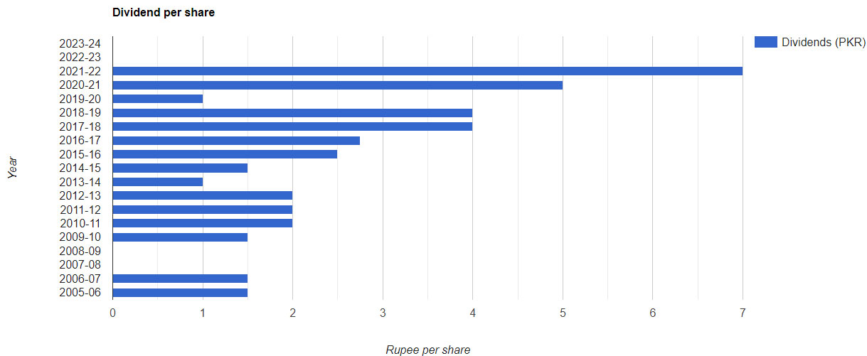 Financial Summar - Dividend per share NCL