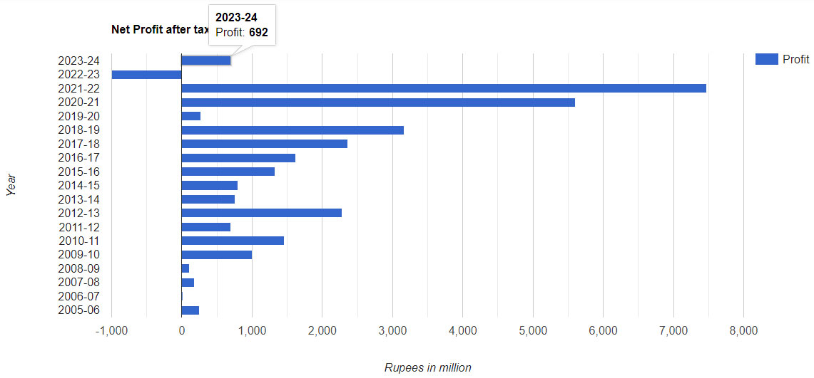 Financial Summar - Net Profit after tax