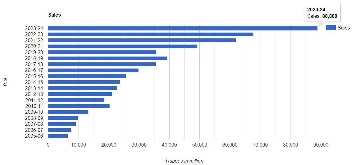 Financial Summary - Sales NCL