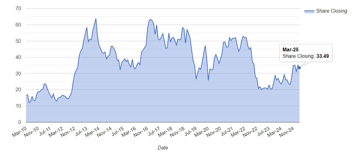 Share Price -NCL